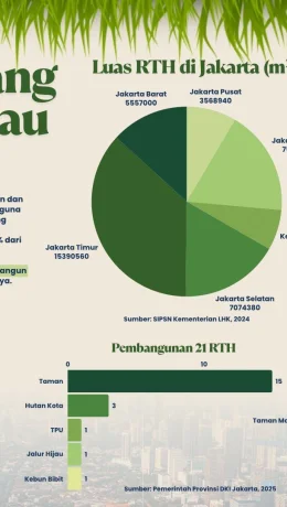 Menilik Ruang Terbuka Hijau di Jakarta