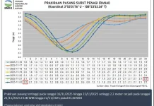Potensi Hujan di Sejumlah WIlayah Kepri 16 hingga 19 Desember 2025