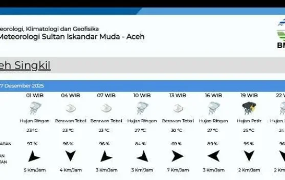 BMKG: Aceh Singkil Diprediksi Hujan Rabu 17 Desember 