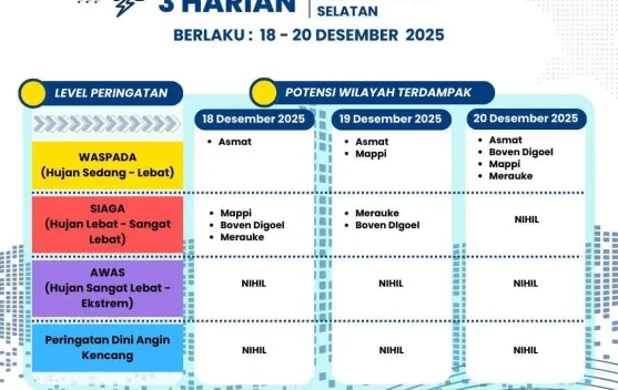 Peringatan Dini Cuaca Papsel (18-20 Desember 2025)