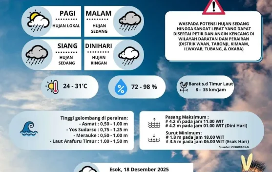 Ketahui Prakiraan Cuaca Merauke, Rabu 17 Desember 2025