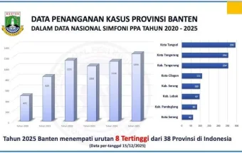 Kekerasan Anak di Banten Delapan Tertinggi Nasional