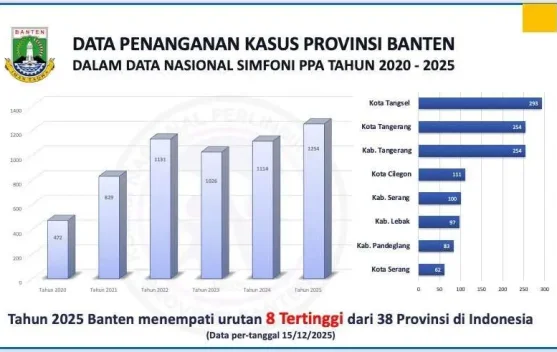 Kekerasan Anak di Banten Delapan Tertinggi Nasional