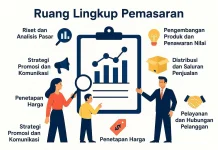 Ruang Lingkup Pemasaran: Fondasi Strategis dalam Pengelolaan Bisnis