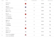 Tutup Tahun, Satu Ganda Putri Urutan Sepuluh Dunia