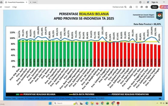 Pemprov Gorontalo 10 Besar Nasional Realisasi Belanja APBD 